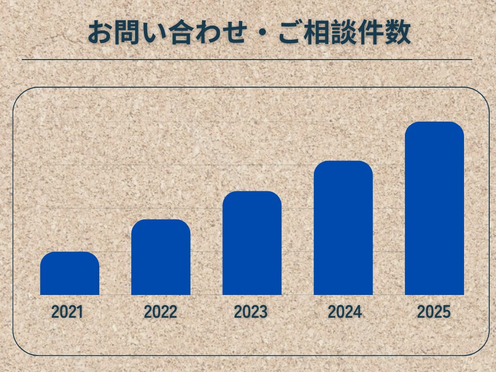 大阪の行政書士への問い合わせ件数の画像