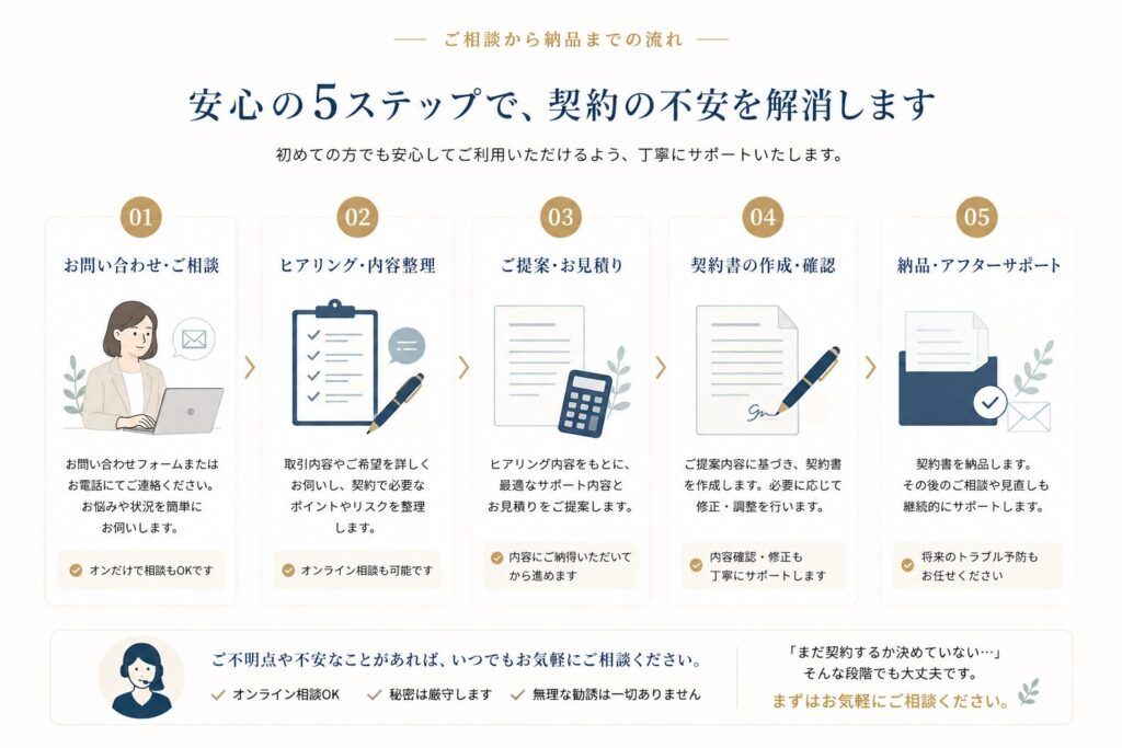 ご相談から納品までの流れ